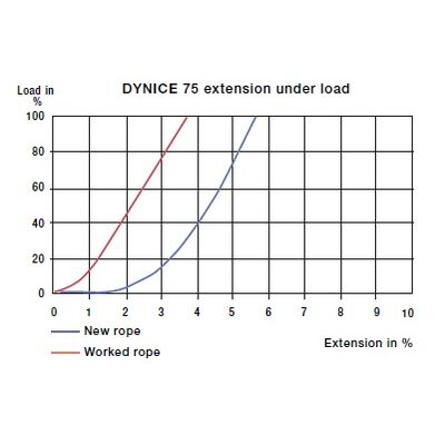 DYNICE 75 rope table