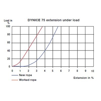 DYNICE 78 Rope