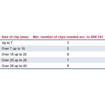 Min. number of clips needed acc. to DIN 741