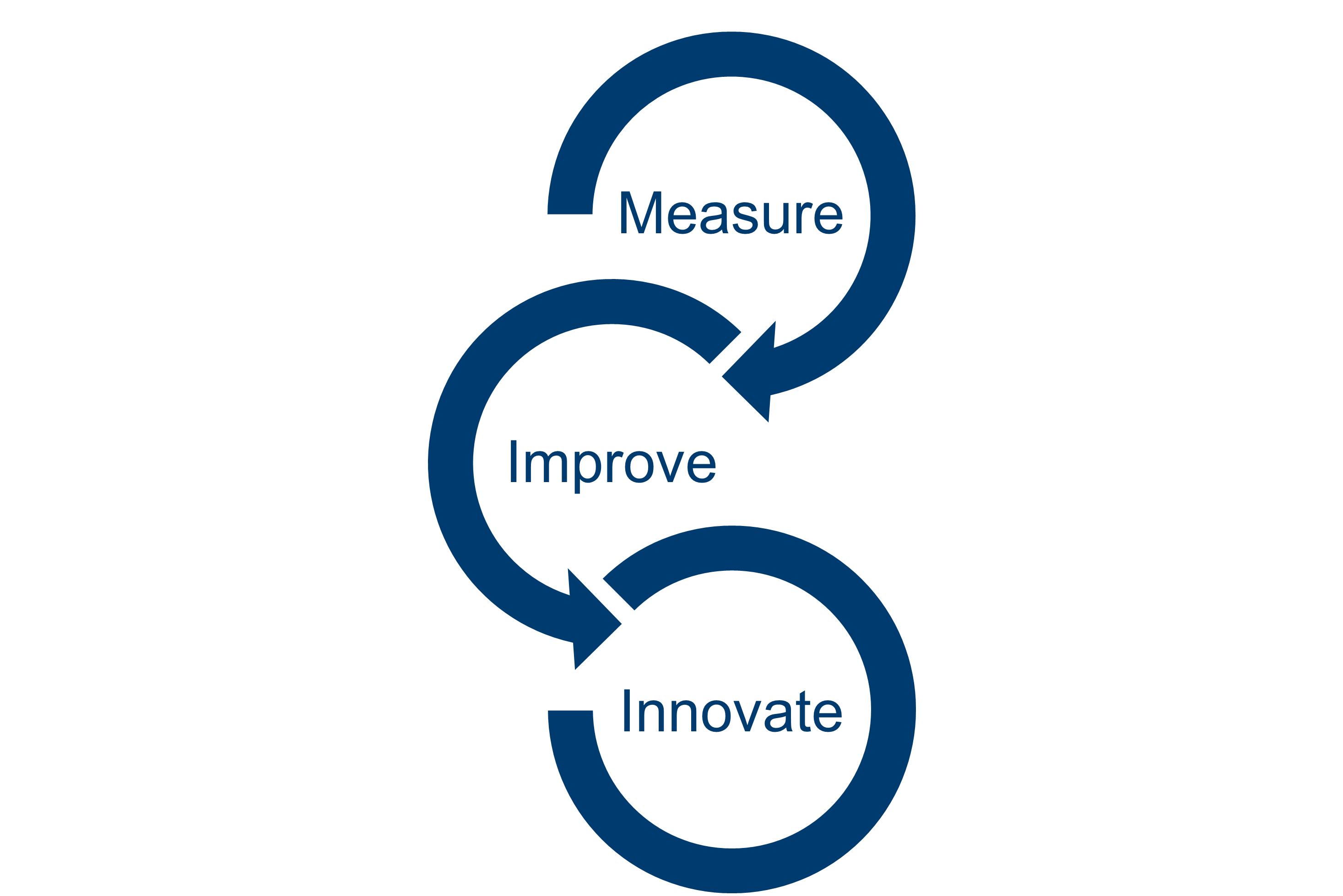 PCF - measure - improve - innovate