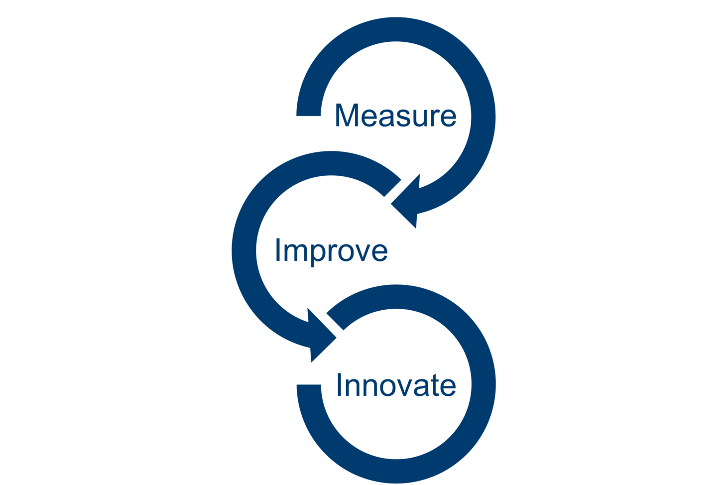 PCF - measure - improve - innovate PCF - measure - improve - innovate