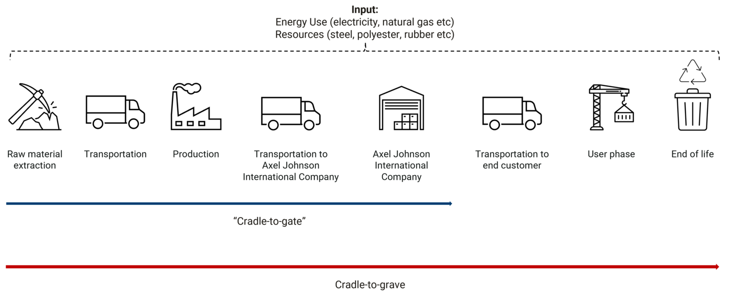PCF - from cradle to port or grave PCF - from cradle to port or grave