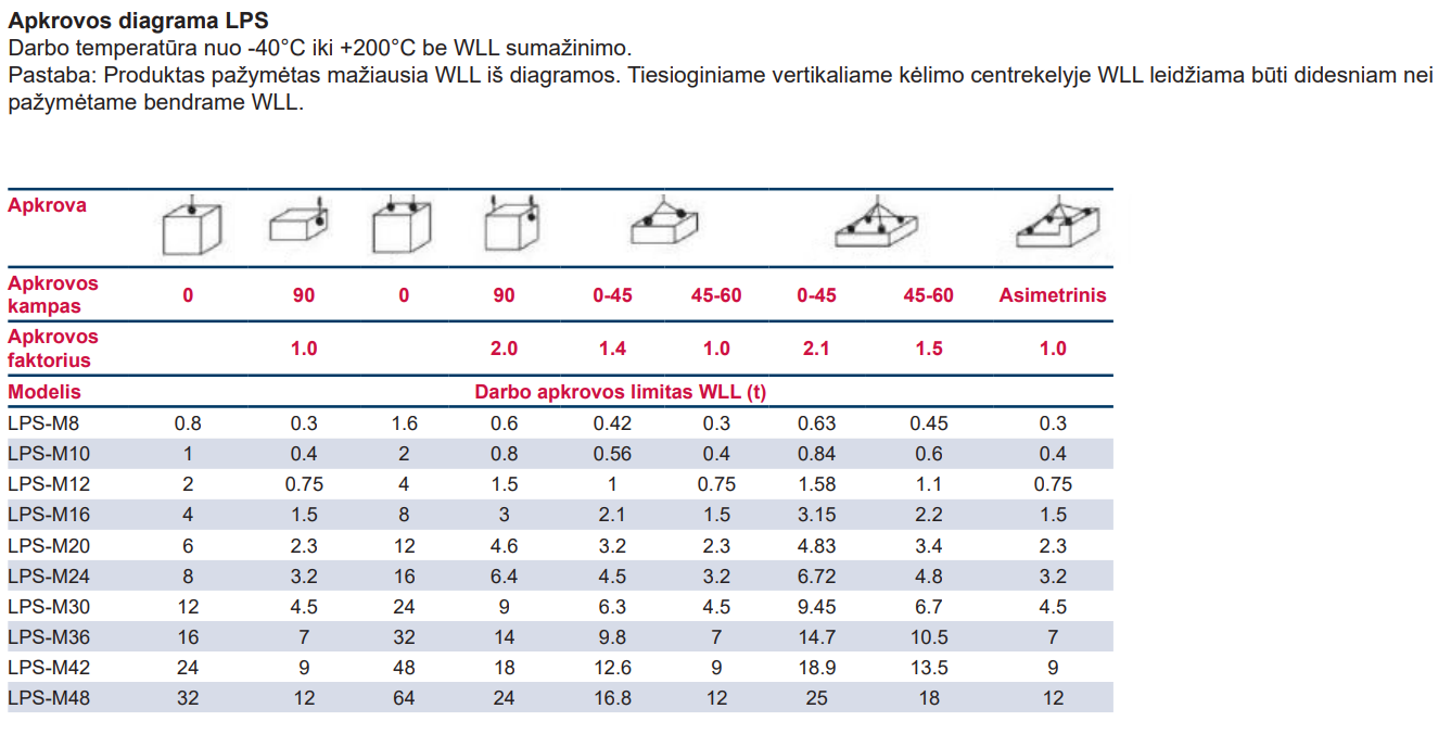Apkrovos diagrama LPS